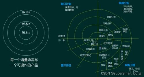 軟件工程概述 軟件開發模型、方法與設計實踐