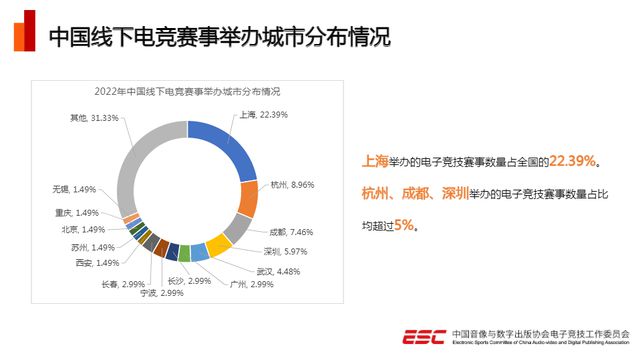 電競(jìng)產(chǎn)業(yè)2022年發(fā)展回顧 收入突破1445億元，賽事與場(chǎng)館經(jīng)營雙輪驅(qū)動(dòng)